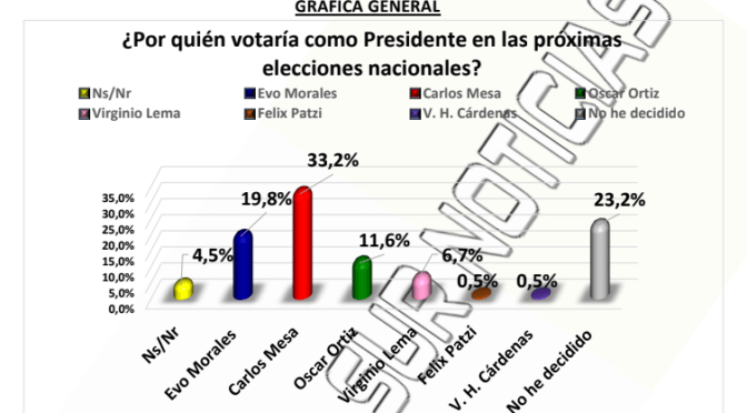 Encuesta Tarija Percepción Política de la Población